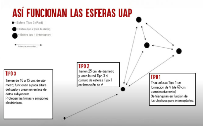 Esquema de la red de esferas UAP