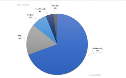 El 70% de los ovnis son globos según la AARO