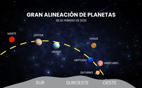 Alineación de planetas del 28 de febrero de 2025